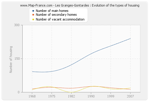 Les Granges-Gontardes : Evolution of the types of housing